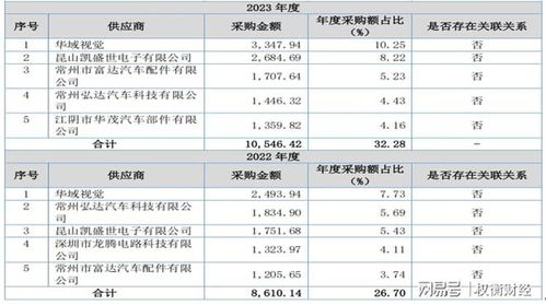 通寶光電 產(chǎn)品單一與大客戶依賴加劇，毛利率走勢與行業(yè)相左