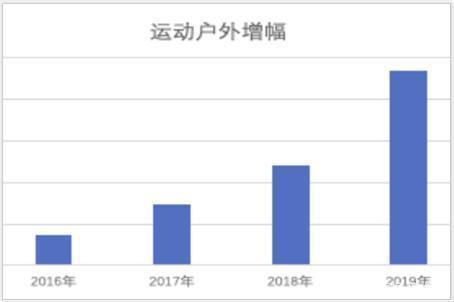 2020年北美敦煌網(wǎng)跨境電子商務中戶外類與電子產(chǎn)品銷售分析